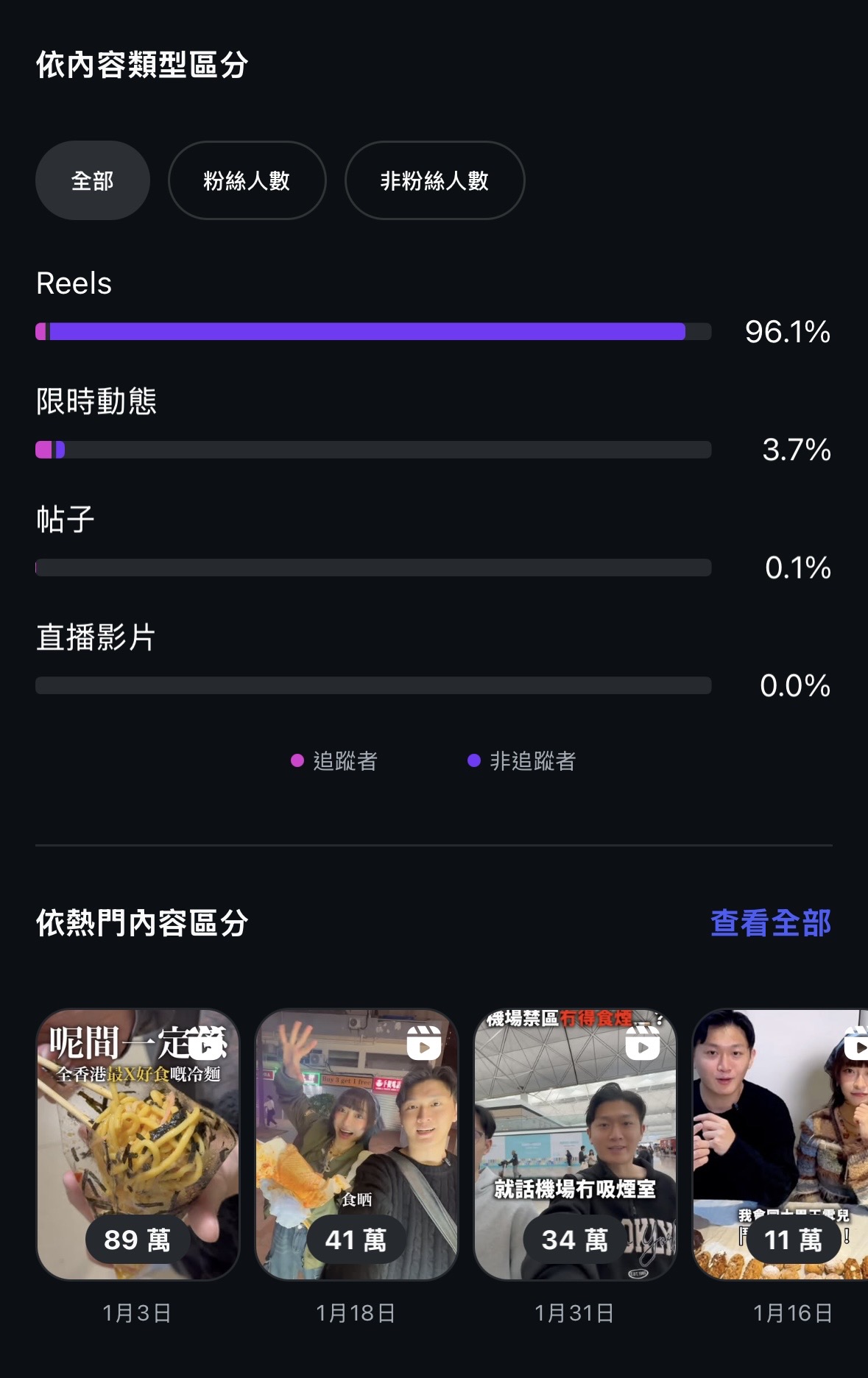 個人品牌 Reels 製作 - 創辦人 - 2